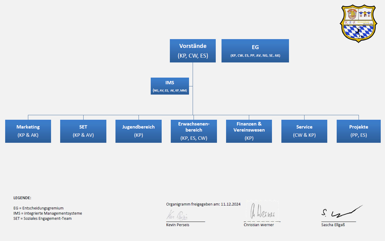 Organigramm K.F.F. Mettenheim